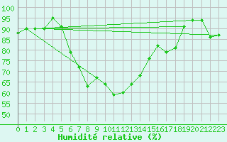 Courbe de l'humidit relative pour Roth