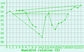 Courbe de l'humidit relative pour Villingen-Schwenning