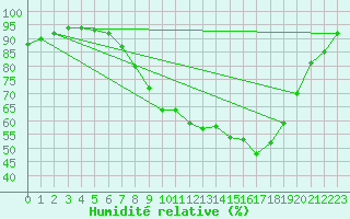 Courbe de l'humidit relative pour Boscombe Down