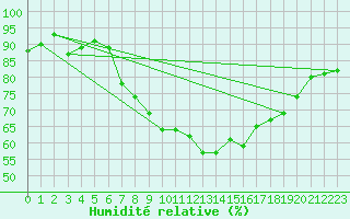 Courbe de l'humidit relative pour Milford Haven