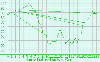 Courbe de l'humidit relative pour Bournemouth (UK)