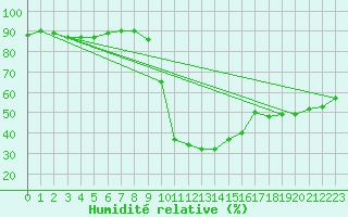 Courbe de l'humidit relative pour Hultsfred Swedish Air Force Base