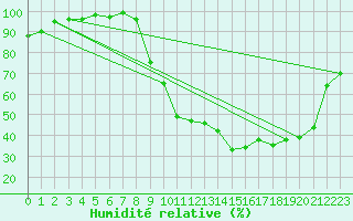Courbe de l'humidit relative pour Bergerac (24)