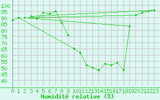 Courbe de l'humidit relative pour Saint-Jean-de-Minervois (34)