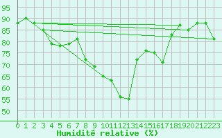 Courbe de l'humidit relative pour Aviemore