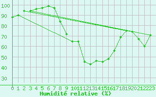 Courbe de l'humidit relative pour Constance (All)