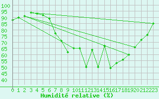 Courbe de l'humidit relative pour Geldern-Walbeck