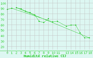 Courbe de l'humidit relative pour Holmon