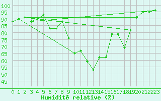 Courbe de l'humidit relative pour Waldmunchen