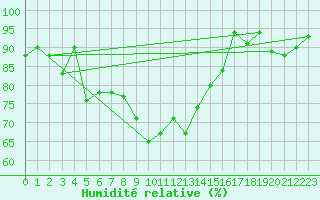 Courbe de l'humidit relative pour Aigle (Sw)