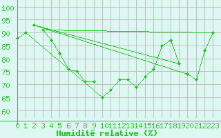 Courbe de l'humidit relative pour Akrotiri