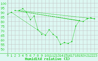 Courbe de l'humidit relative pour Moldova Veche
