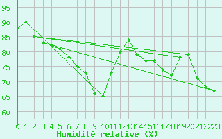 Courbe de l'humidit relative pour Vestmannaeyjar