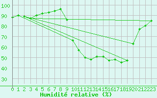 Courbe de l'humidit relative pour Saint-Girons (09)