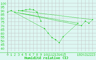 Courbe de l'humidit relative pour Gjilan (Kosovo)