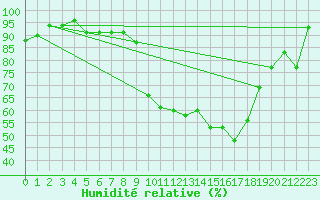Courbe de l'humidit relative pour Aigle (Sw)