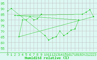 Courbe de l'humidit relative pour Liesek