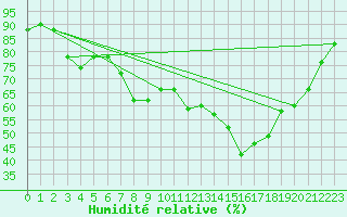 Courbe de l'humidit relative pour Englee