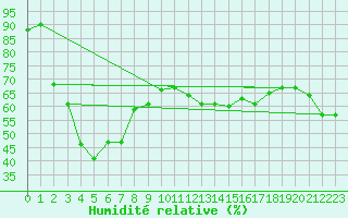 Courbe de l'humidit relative pour Crap Masegn
