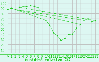 Courbe de l'humidit relative pour Mont-Rigi (Be)