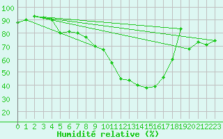 Courbe de l'humidit relative pour Banatski Karlovac