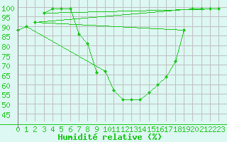 Courbe de l'humidit relative pour Moenichkirchen