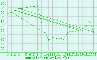 Courbe de l'humidit relative pour La Rochelle - Aerodrome (17)