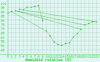 Courbe de l'humidit relative pour Lerida (Esp)