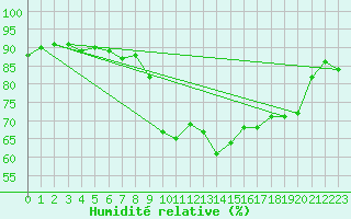 Courbe de l'humidit relative pour Clermont-Ferrand (63)