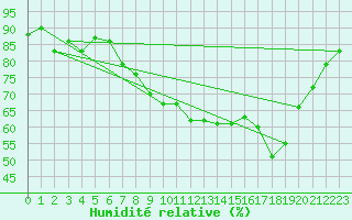 Courbe de l'humidit relative pour Spadeadam