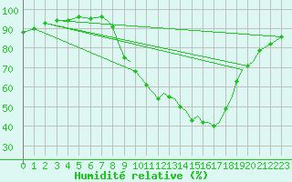 Courbe de l'humidit relative pour Northolt
