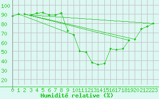 Courbe de l'humidit relative pour Formigures (66)