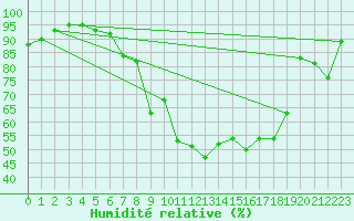 Courbe de l'humidit relative pour Ramsau / Dachstein