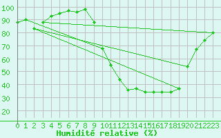 Courbe de l'humidit relative pour Saint-Girons (09)