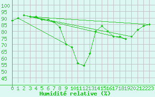 Courbe de l'humidit relative pour Nagykanizsa