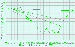 Courbe de l'humidit relative pour Kinloss