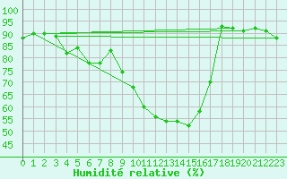 Courbe de l'humidit relative pour Chteaudun (28)
