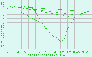 Courbe de l'humidit relative pour Klagenfurt