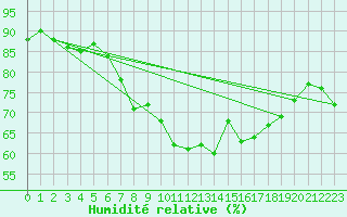 Courbe de l'humidit relative pour Gruendau-Breitenborn