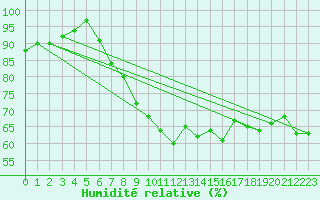 Courbe de l'humidit relative pour Bad Marienberg