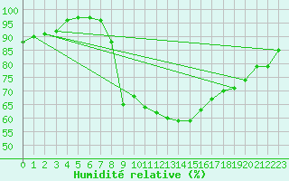 Courbe de l'humidit relative pour Foellinge
