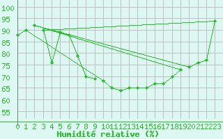 Courbe de l'humidit relative pour Lauwersoog Aws