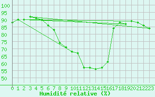 Courbe de l'humidit relative pour Varkaus Kosulanniemi