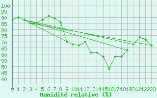 Courbe de l'humidit relative pour Ile du Levant (83)