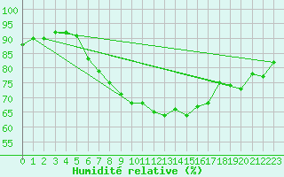 Courbe de l'humidit relative pour Osterfeld