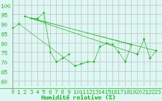 Courbe de l'humidit relative pour Saint-Julien-en-Quint (26)