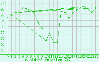 Courbe de l'humidit relative pour Berus