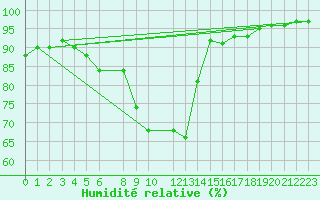 Courbe de l'humidit relative pour Svenska Hogarna