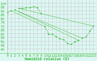 Courbe de l'humidit relative pour Saint-Philbert-sur-Risle (27)