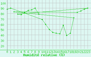 Courbe de l'humidit relative pour Cazaux (33)